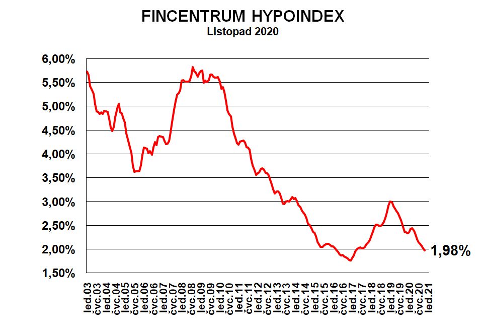 Vývoj úrokových sazeb podle FIncentrum Hypoindex