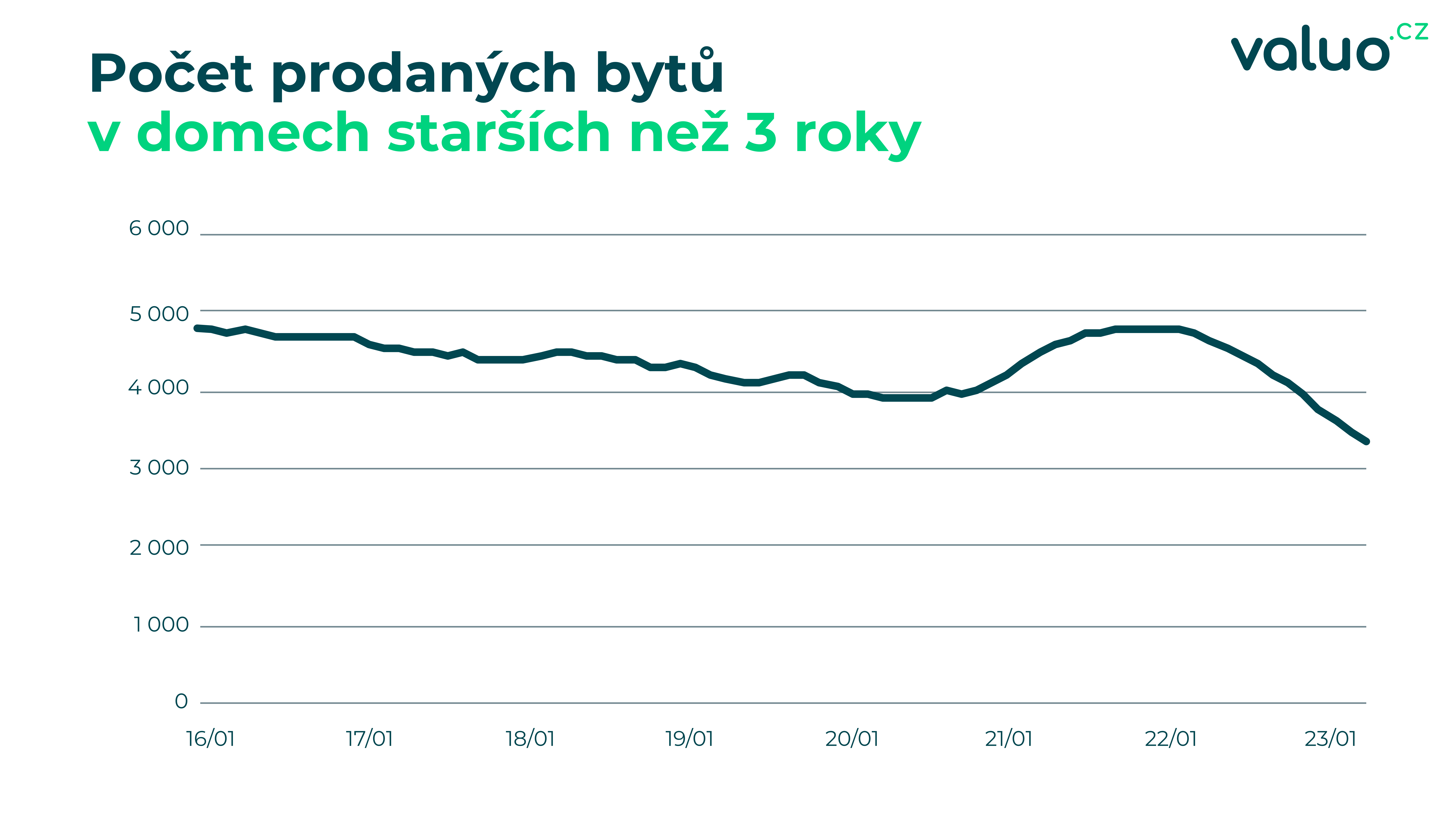 Počet prodaných bytů v domech starších než 3 roky, zdroj: Valuo.cz