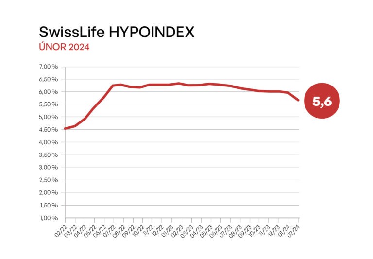 Úrokové sazby 2024 – vývoj podle Hypoindexu