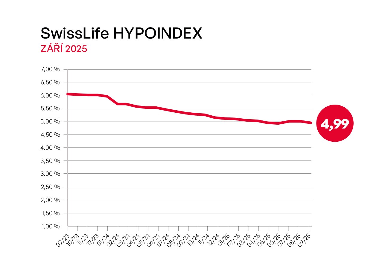 vývoj úrokových sazeb hypoték