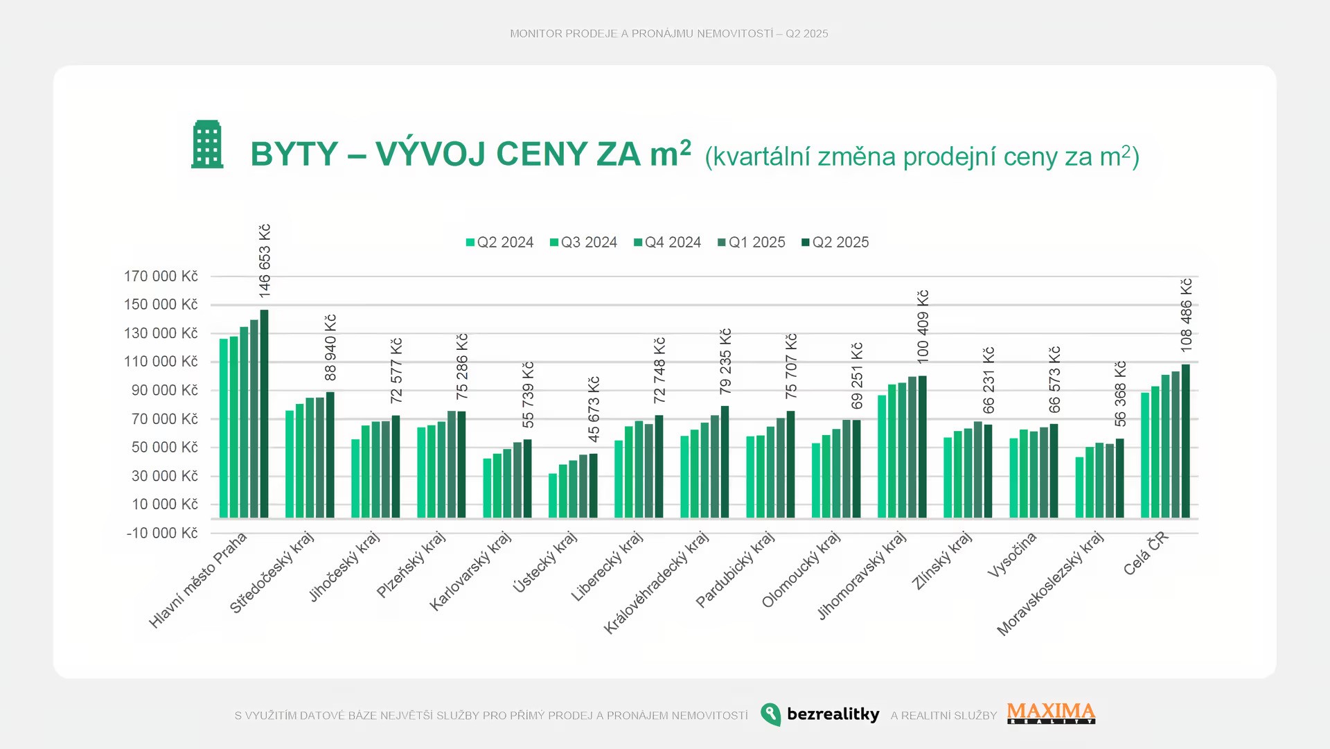  Vývoj prodejních cen bytů